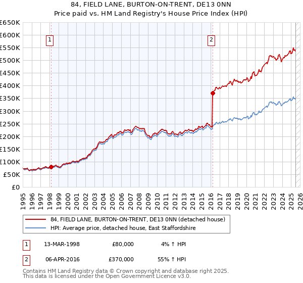 84, FIELD LANE, BURTON-ON-TRENT, DE13 0NN: Price paid vs HM Land Registry's House Price Index