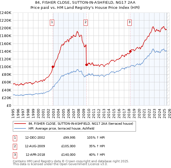 84, FISHER CLOSE, SUTTON-IN-ASHFIELD, NG17 2AA: Price paid vs HM Land Registry's House Price Index