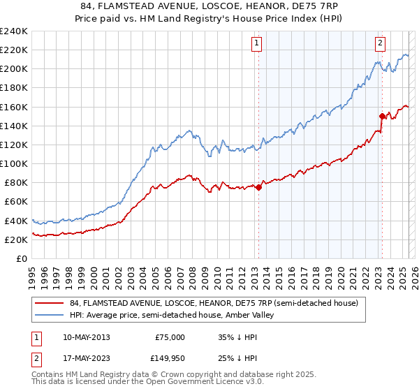 84, FLAMSTEAD AVENUE, LOSCOE, HEANOR, DE75 7RP: Price paid vs HM Land Registry's House Price Index