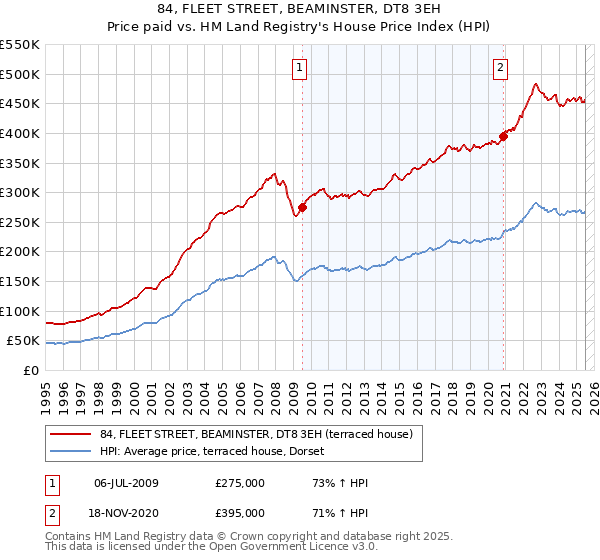 84, FLEET STREET, BEAMINSTER, DT8 3EH: Price paid vs HM Land Registry's House Price Index