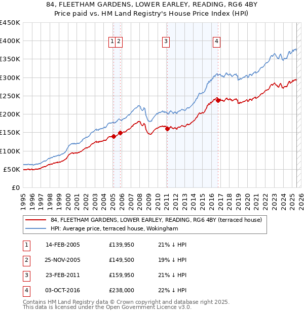 84, FLEETHAM GARDENS, LOWER EARLEY, READING, RG6 4BY: Price paid vs HM Land Registry's House Price Index