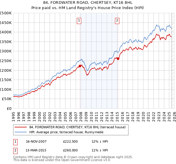 84, FORDWATER ROAD, CHERTSEY, KT16 8HL: Price paid vs HM Land Registry's House Price Index