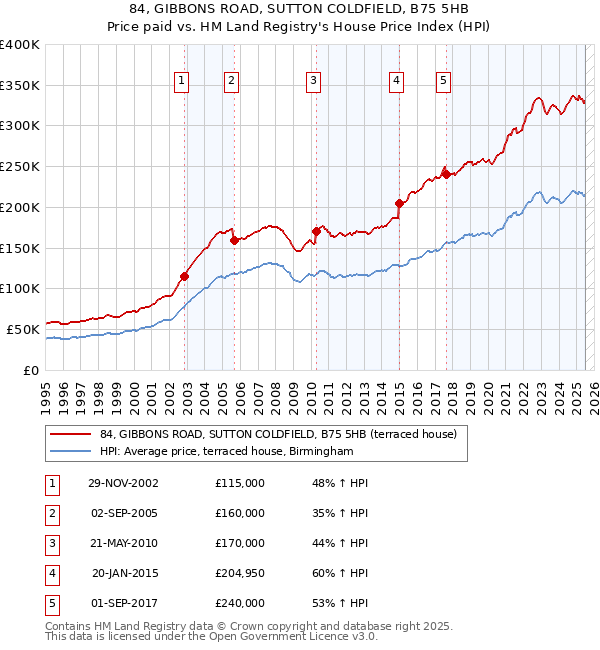 84, GIBBONS ROAD, SUTTON COLDFIELD, B75 5HB: Price paid vs HM Land Registry's House Price Index