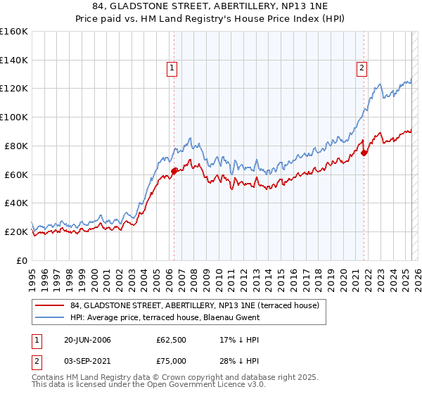 84, GLADSTONE STREET, ABERTILLERY, NP13 1NE: Price paid vs HM Land Registry's House Price Index