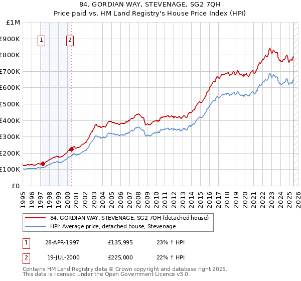 84, GORDIAN WAY, STEVENAGE, SG2 7QH: Price paid vs HM Land Registry's House Price Index