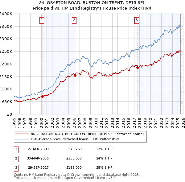 84, GRAFTON ROAD, BURTON-ON-TRENT, DE15 9EL: Price paid vs HM Land Registry's House Price Index