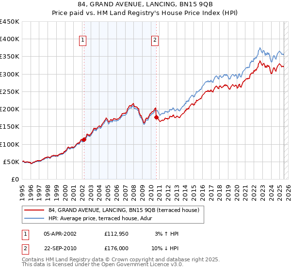 84, GRAND AVENUE, LANCING, BN15 9QB: Price paid vs HM Land Registry's House Price Index