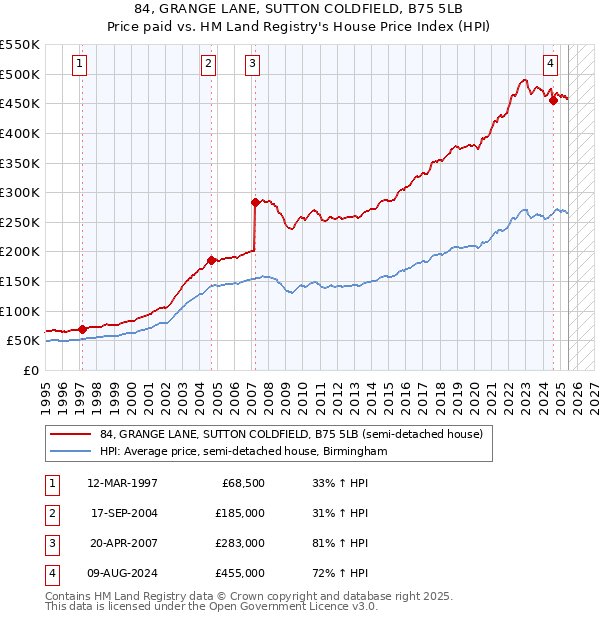 84, GRANGE LANE, SUTTON COLDFIELD, B75 5LB: Price paid vs HM Land Registry's House Price Index