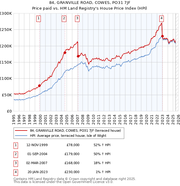 84, GRANVILLE ROAD, COWES, PO31 7JF: Price paid vs HM Land Registry's House Price Index