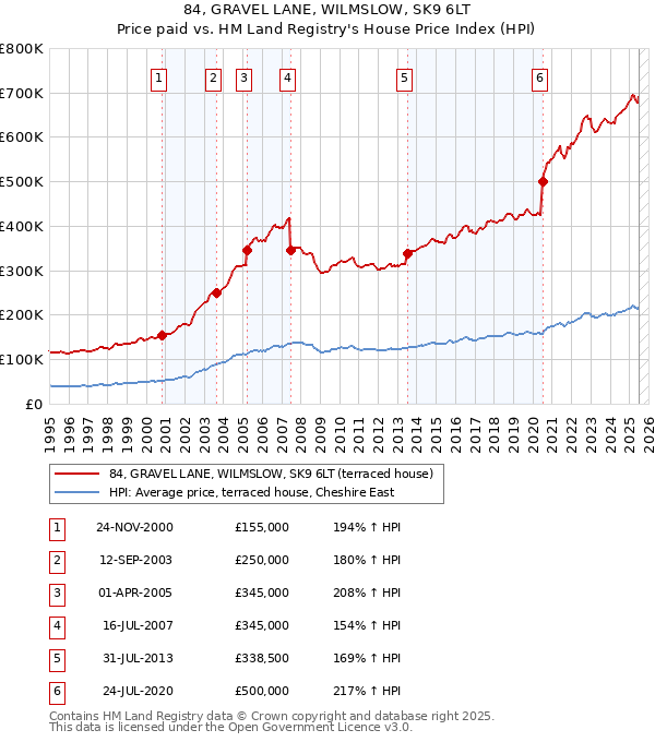 84, GRAVEL LANE, WILMSLOW, SK9 6LT: Price paid vs HM Land Registry's House Price Index