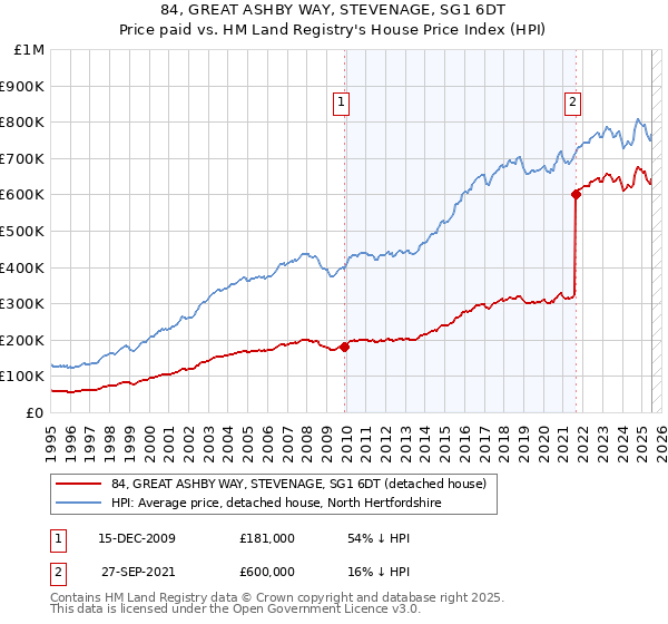 84, GREAT ASHBY WAY, STEVENAGE, SG1 6DT: Price paid vs HM Land Registry's House Price Index