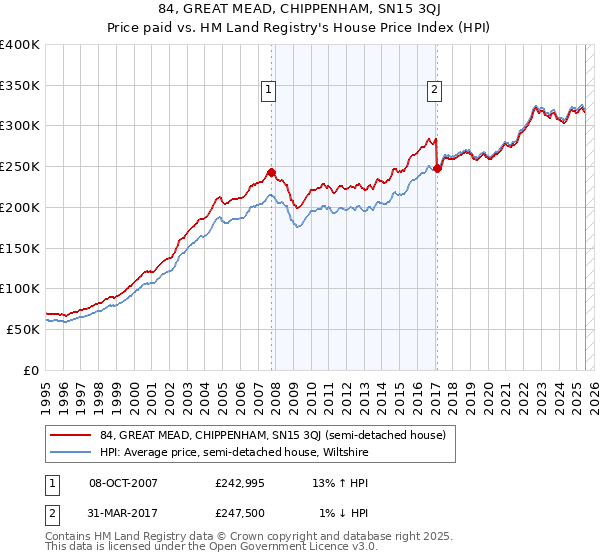 84, GREAT MEAD, CHIPPENHAM, SN15 3QJ: Price paid vs HM Land Registry's House Price Index