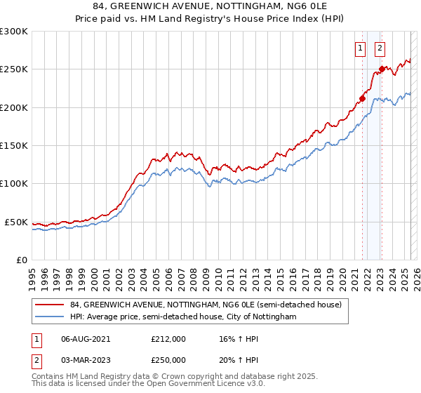 84, GREENWICH AVENUE, NOTTINGHAM, NG6 0LE: Price paid vs HM Land Registry's House Price Index