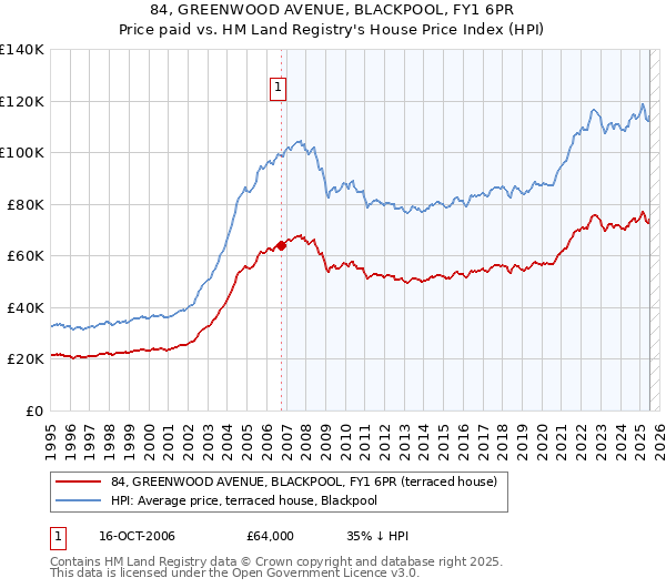 84, GREENWOOD AVENUE, BLACKPOOL, FY1 6PR: Price paid vs HM Land Registry's House Price Index