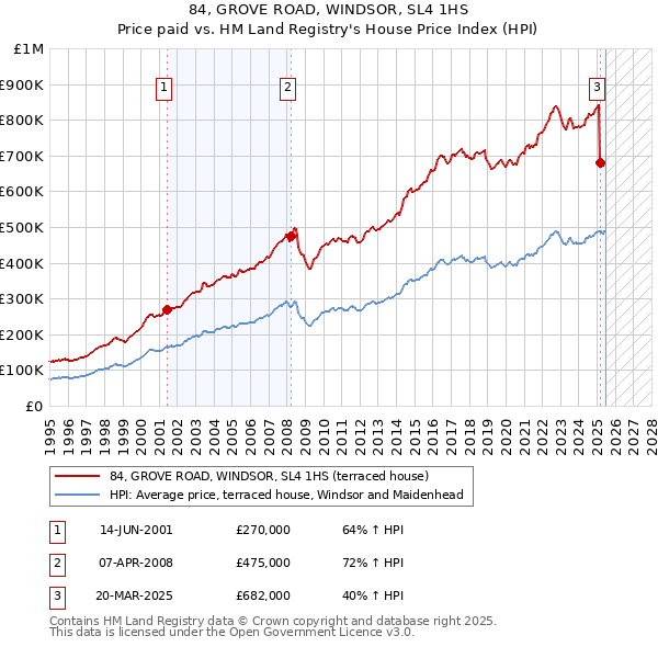 84, GROVE ROAD, WINDSOR, SL4 1HS: Price paid vs HM Land Registry's House Price Index