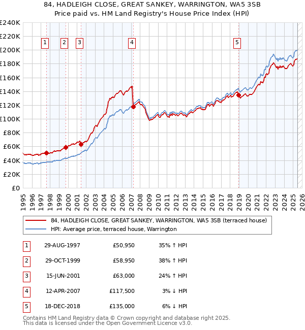 84, HADLEIGH CLOSE, GREAT SANKEY, WARRINGTON, WA5 3SB: Price paid vs HM Land Registry's House Price Index
