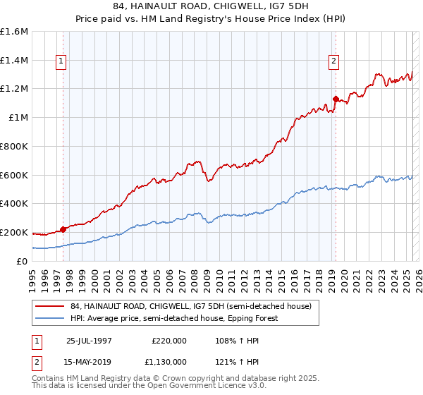 84, HAINAULT ROAD, CHIGWELL, IG7 5DH: Price paid vs HM Land Registry's House Price Index