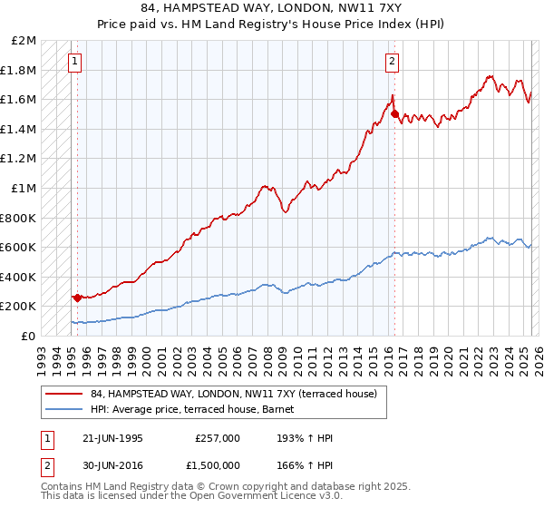84, HAMPSTEAD WAY, LONDON, NW11 7XY: Price paid vs HM Land Registry's House Price Index