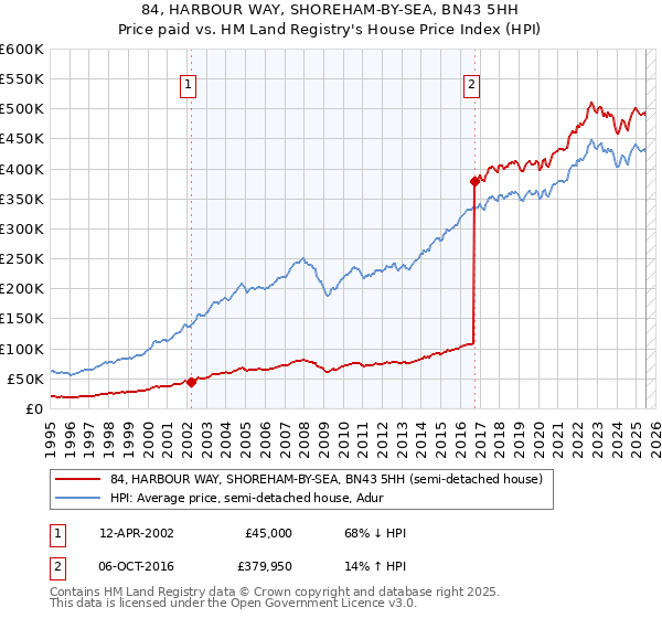 84, HARBOUR WAY, SHOREHAM-BY-SEA, BN43 5HH: Price paid vs HM Land Registry's House Price Index