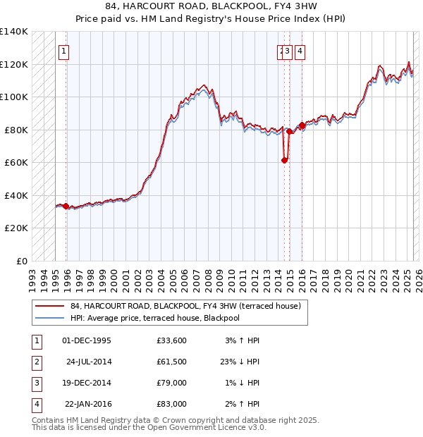 84, HARCOURT ROAD, BLACKPOOL, FY4 3HW: Price paid vs HM Land Registry's House Price Index