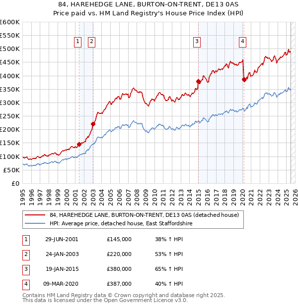 84, HAREHEDGE LANE, BURTON-ON-TRENT, DE13 0AS: Price paid vs HM Land Registry's House Price Index