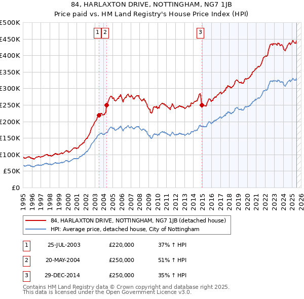 84, HARLAXTON DRIVE, NOTTINGHAM, NG7 1JB: Price paid vs HM Land Registry's House Price Index