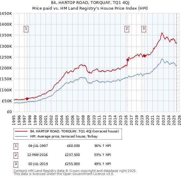 84, HARTOP ROAD, TORQUAY, TQ1 4QJ: Price paid vs HM Land Registry's House Price Index