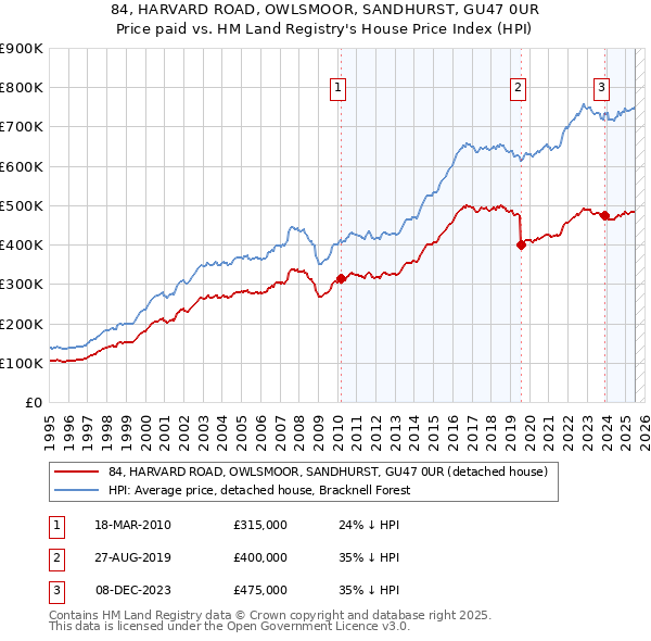 84, HARVARD ROAD, OWLSMOOR, SANDHURST, GU47 0UR: Price paid vs HM Land Registry's House Price Index