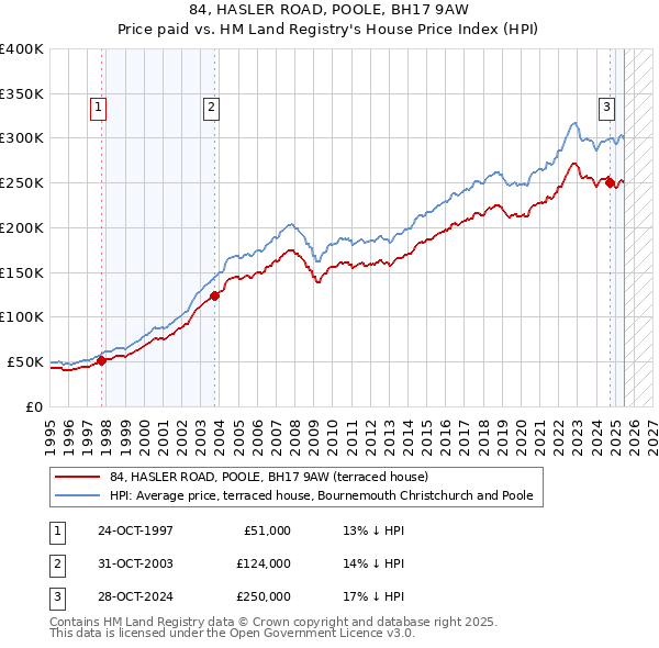 84, HASLER ROAD, POOLE, BH17 9AW: Price paid vs HM Land Registry's House Price Index