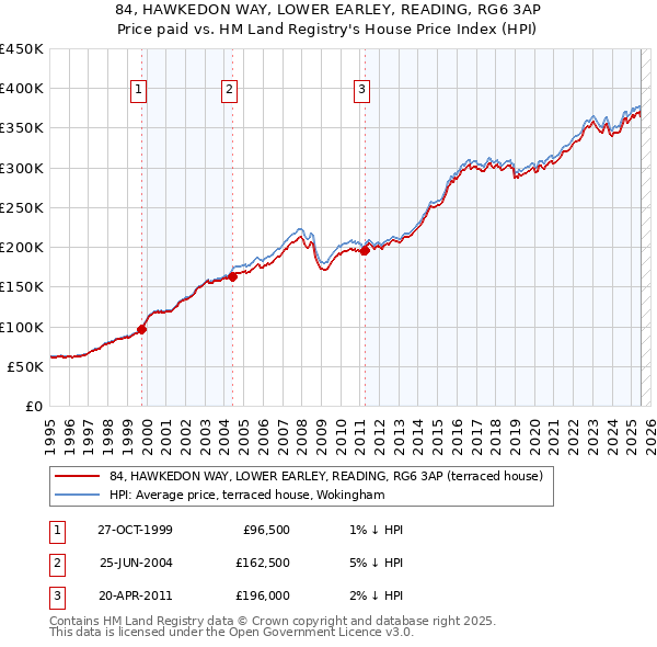 84, HAWKEDON WAY, LOWER EARLEY, READING, RG6 3AP: Price paid vs HM Land Registry's House Price Index