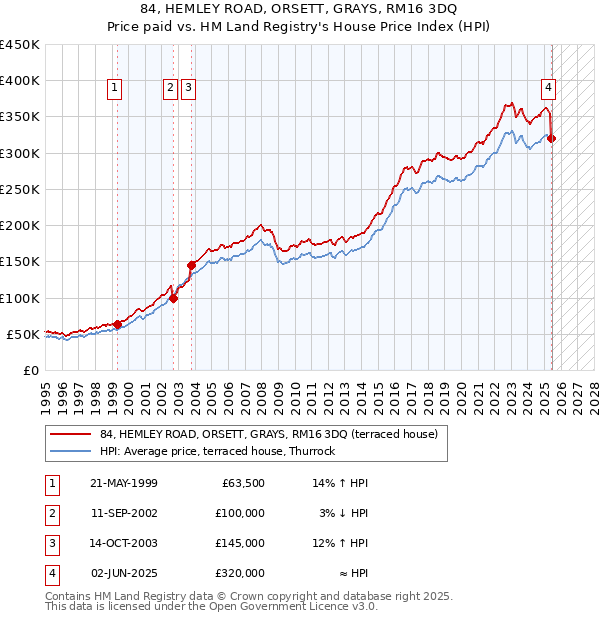 84, HEMLEY ROAD, ORSETT, GRAYS, RM16 3DQ: Price paid vs HM Land Registry's House Price Index