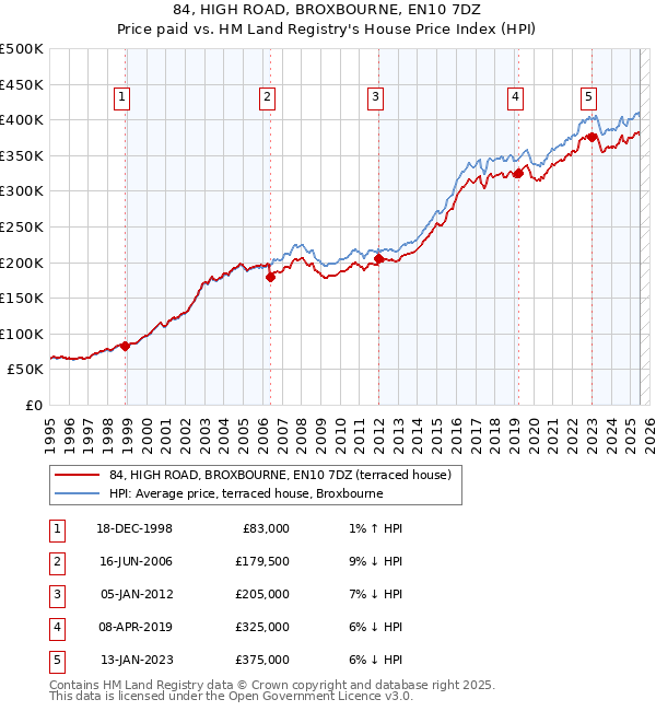 84, HIGH ROAD, BROXBOURNE, EN10 7DZ: Price paid vs HM Land Registry's House Price Index