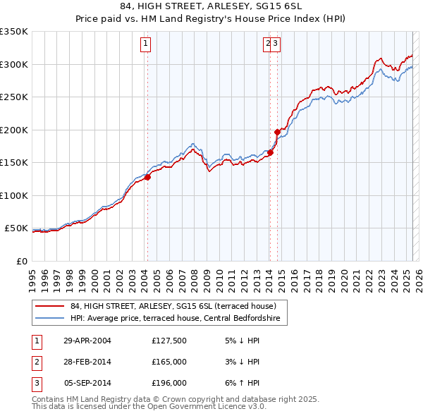 84, HIGH STREET, ARLESEY, SG15 6SL: Price paid vs HM Land Registry's House Price Index