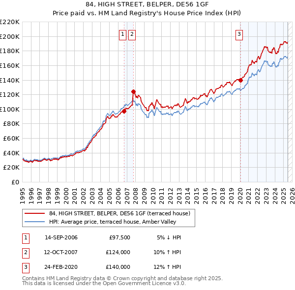 84, HIGH STREET, BELPER, DE56 1GF: Price paid vs HM Land Registry's House Price Index
