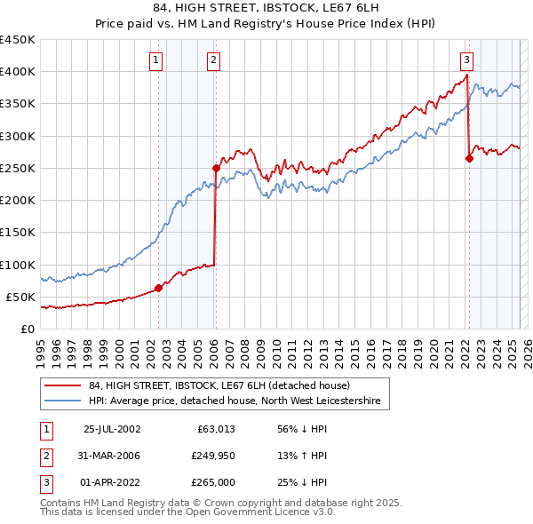 84, HIGH STREET, IBSTOCK, LE67 6LH: Price paid vs HM Land Registry's House Price Index