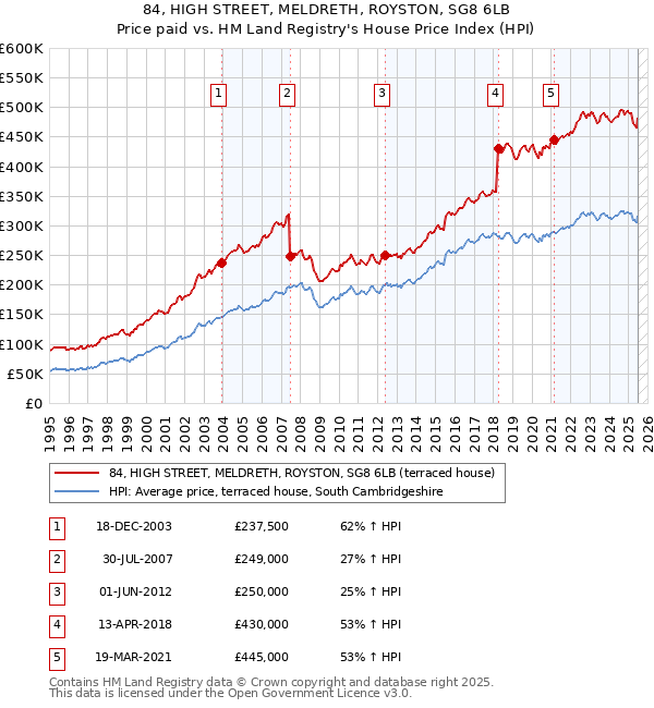 84, HIGH STREET, MELDRETH, ROYSTON, SG8 6LB: Price paid vs HM Land Registry's House Price Index