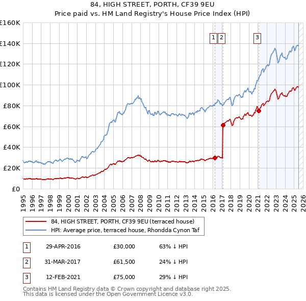 84, HIGH STREET, PORTH, CF39 9EU: Price paid vs HM Land Registry's House Price Index
