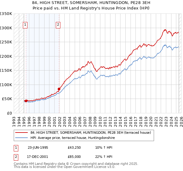 84, HIGH STREET, SOMERSHAM, HUNTINGDON, PE28 3EH: Price paid vs HM Land Registry's House Price Index