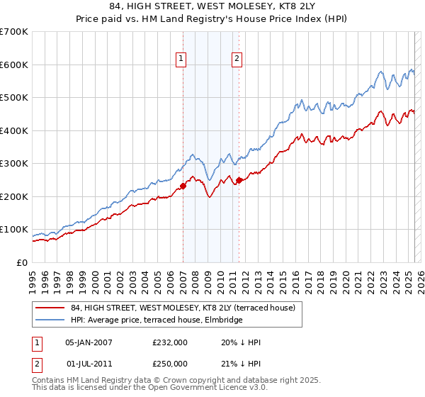 84, HIGH STREET, WEST MOLESEY, KT8 2LY: Price paid vs HM Land Registry's House Price Index