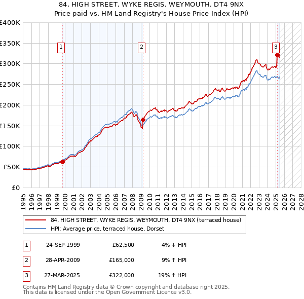 84, HIGH STREET, WYKE REGIS, WEYMOUTH, DT4 9NX: Price paid vs HM Land Registry's House Price Index