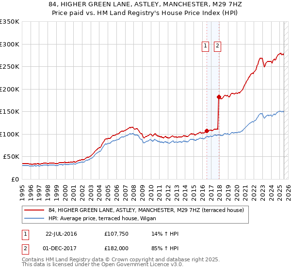 84, HIGHER GREEN LANE, ASTLEY, MANCHESTER, M29 7HZ: Price paid vs HM Land Registry's House Price Index