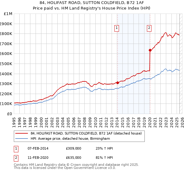 84, HOLIFAST ROAD, SUTTON COLDFIELD, B72 1AF: Price paid vs HM Land Registry's House Price Index