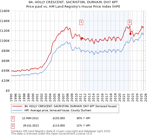 84, HOLLY CRESCENT, SACRISTON, DURHAM, DH7 6PT: Price paid vs HM Land Registry's House Price Index