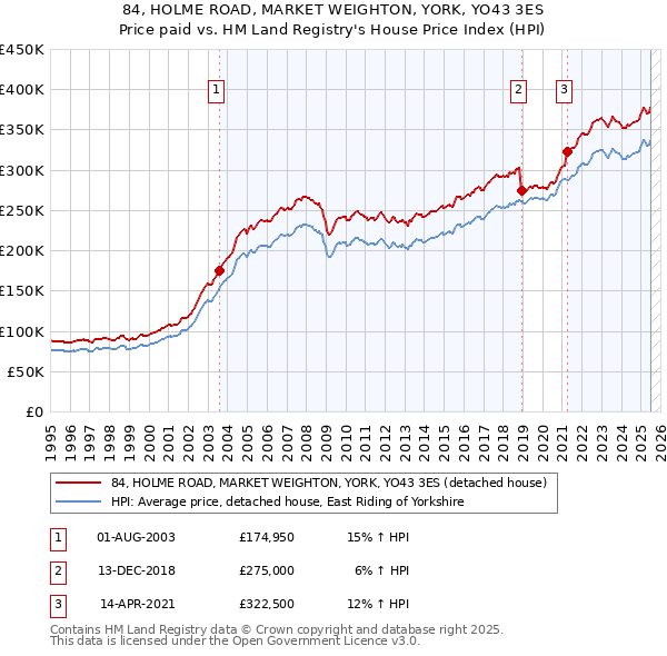 84, HOLME ROAD, MARKET WEIGHTON, YORK, YO43 3ES: Price paid vs HM Land Registry's House Price Index