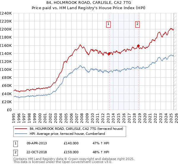 84, HOLMROOK ROAD, CARLISLE, CA2 7TG: Price paid vs HM Land Registry's House Price Index