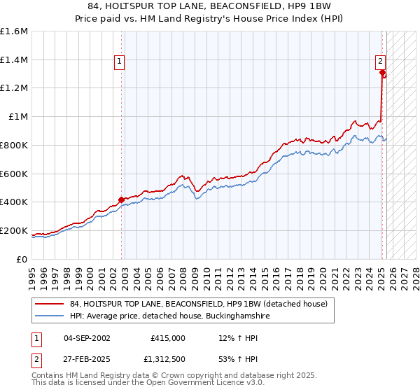 84, HOLTSPUR TOP LANE, BEACONSFIELD, HP9 1BW: Price paid vs HM Land Registry's House Price Index