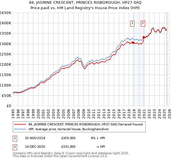 84, JASMINE CRESCENT, PRINCES RISBOROUGH, HP27 0AQ: Price paid vs HM Land Registry's House Price Index