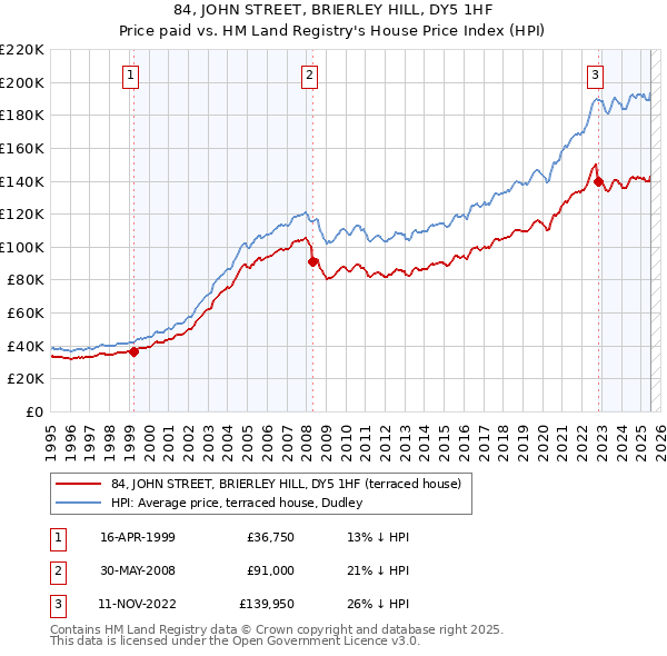 84, JOHN STREET, BRIERLEY HILL, DY5 1HF: Price paid vs HM Land Registry's House Price Index