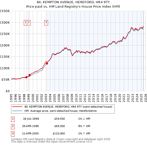 84, KEMPTON AVENUE, HEREFORD, HR4 9TY: Price paid vs HM Land Registry's House Price Index