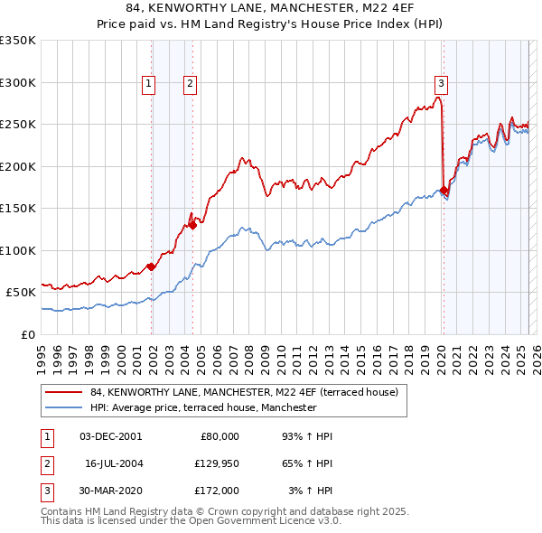 84, KENWORTHY LANE, MANCHESTER, M22 4EF: Price paid vs HM Land Registry's House Price Index